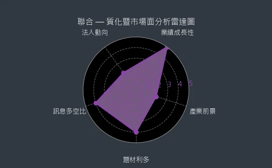 4129 聯合 質化暨市場面分析雷達圖