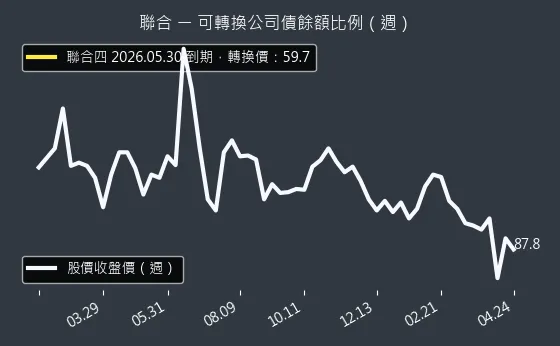 4129 聯合 可轉換公司債餘額比例