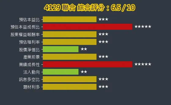 4129 聯合 綜合評分