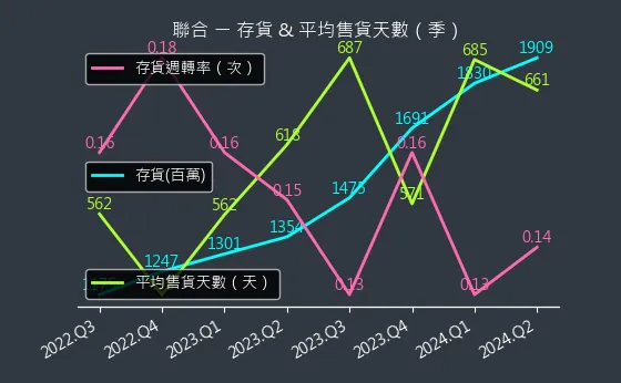 4129 聯合 存貨與平均售貨天數