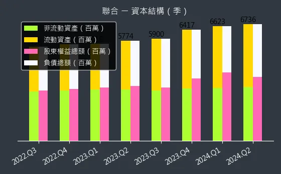 4129 聯合 資本結構