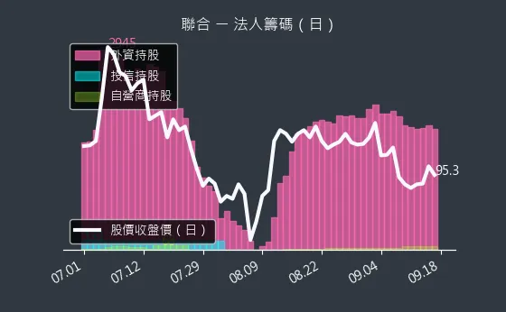 4129 聯合 法人籌碼