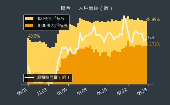 4129 聯合 大戶籌碼