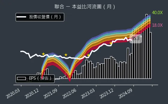 4129 聯合 本益比河流圖