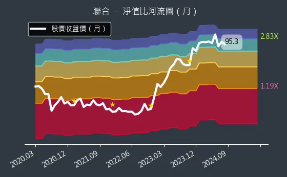 4129 聯合 淨值比河流圖