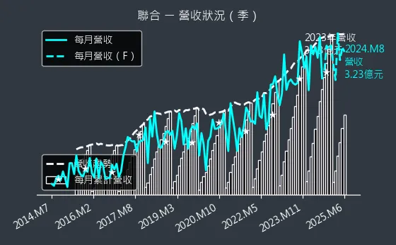 4129 聯合 營收狀況