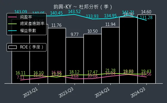 4571 鈞興-KY 杜邦分析