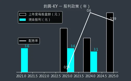 4571 鈞興-KY 股利政策