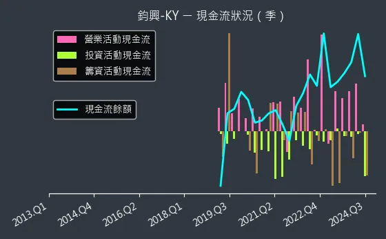 4571 鈞興-KY 現金流狀況