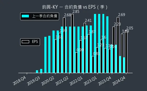 4571 鈞興-KY 合約負債