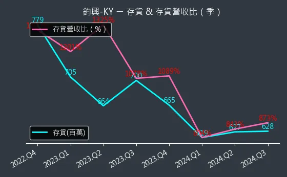 4571 鈞興-KY 存貨與存貨營收比