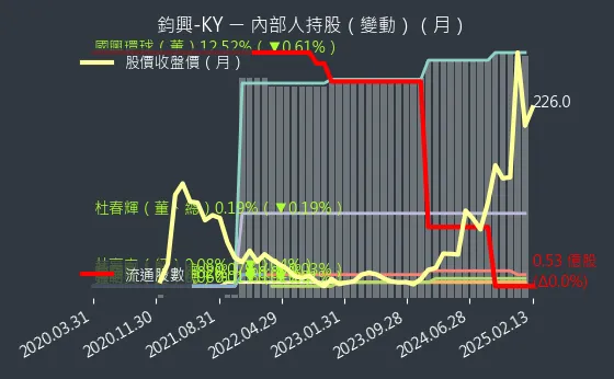 4571 鈞興-KY 內部人持股