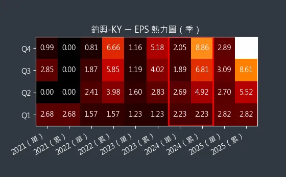 4571 鈞興-KY EPS 熱力圖