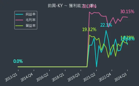 4571 鈞興-KY 獲利能力