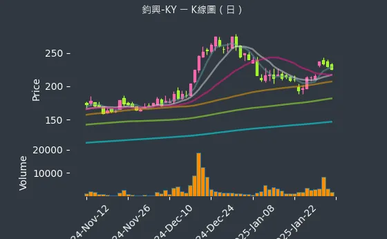 4571 鈞興-KY K線圖（日）