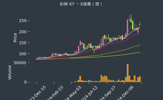 4571 鈞興-KY K線圖（週）