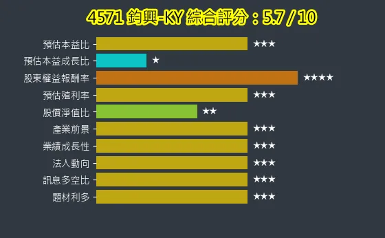 4571 鈞興-KY 綜合評分