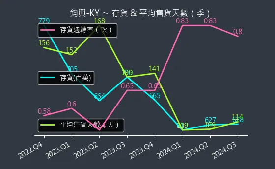 4571 鈞興-KY 存貨與平均售貨天數