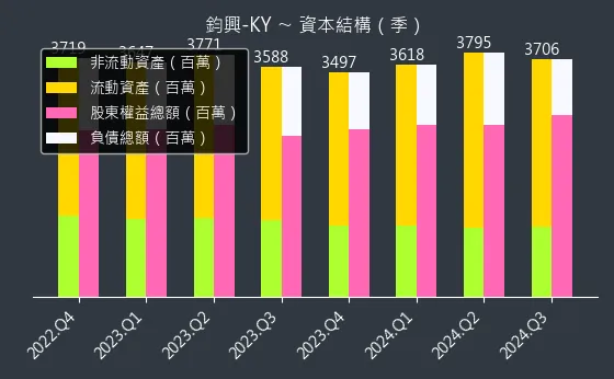 4571 鈞興-KY 資本結構