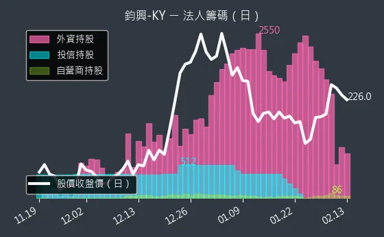 4571 鈞興-KY 法人籌碼