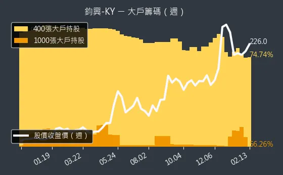 4571 鈞興-KY 大戶籌碼