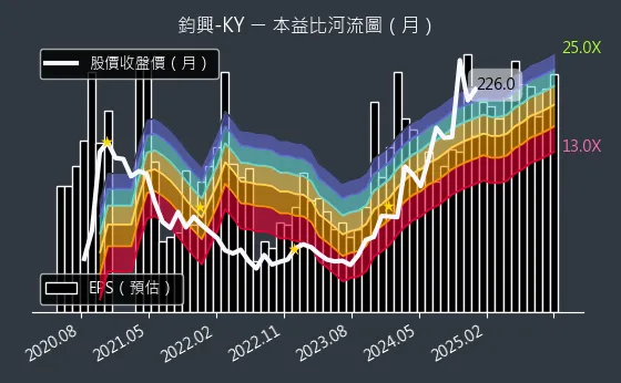 4571 鈞興-KY 本益比河流圖