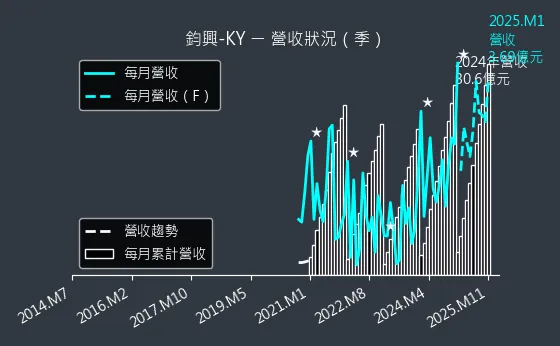 4571 鈞興-KY 營收狀況