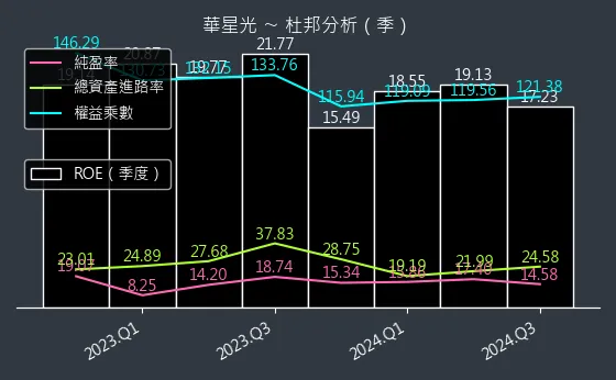 4979 華星光 杜邦分析