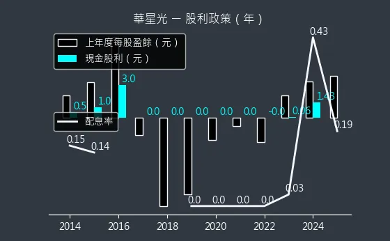 4979 華星光 股利政策