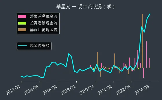 4979 華星光 現金流狀況