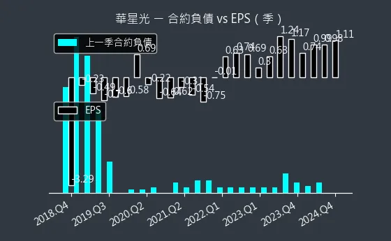 4979 華星光 合約負債