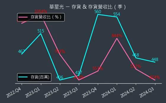 4979 華星光 存貨與存貨營收比