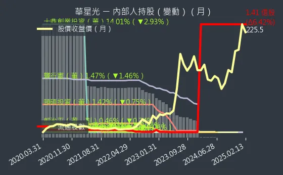 4979 華星光 內部人持股