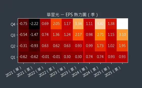 4979 華星光 EPS 熱力圖