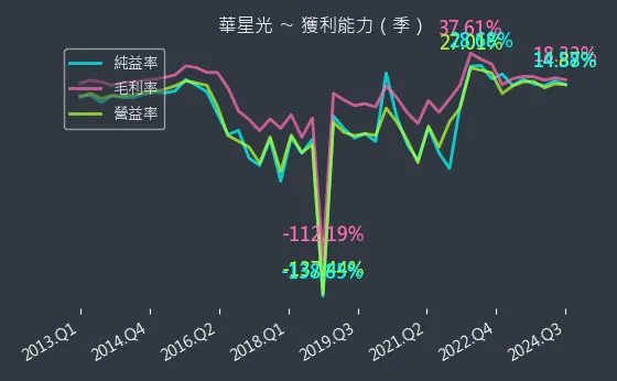 4979 華星光 獲利能力