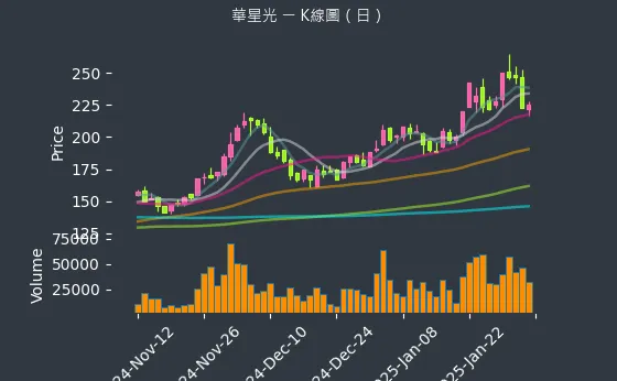 4979 華星光 K線圖（日）