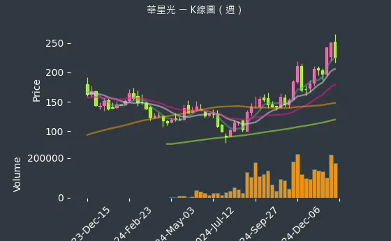 4979 華星光 K線圖（週）