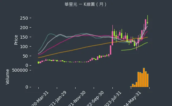 4979 華星光 K線圖（月）