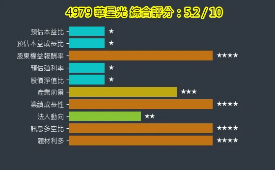 4979 華星光 綜合評分