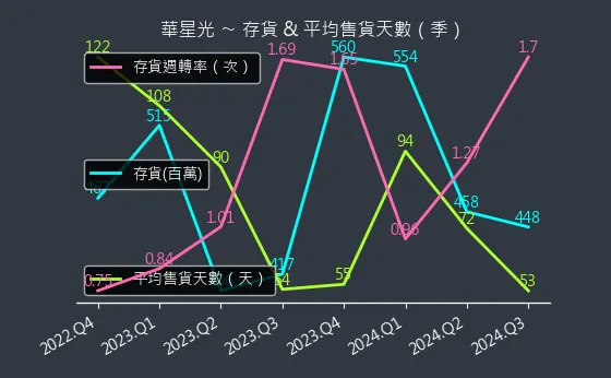 4979 華星光 存貨與平均售貨天數