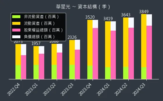 4979 華星光 資本結構