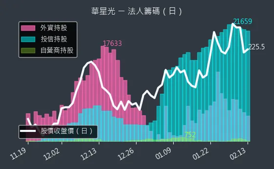 4979 華星光 法人籌碼