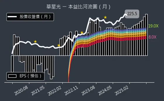 4979 華星光 本益比河流圖