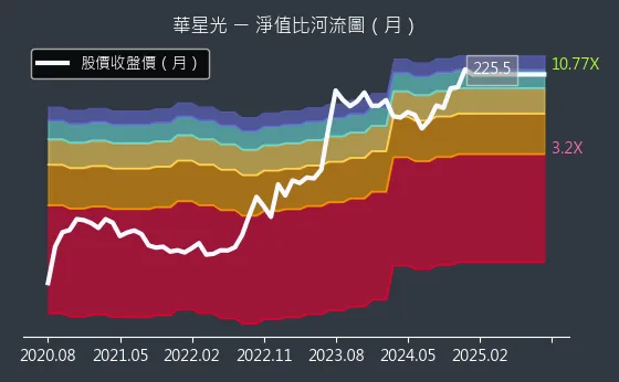 4979 華星光 淨值比河流圖