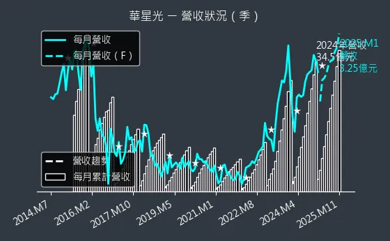 4979 華星光 營收狀況