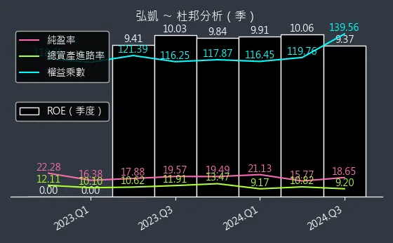 5244 弘凱 杜邦分析