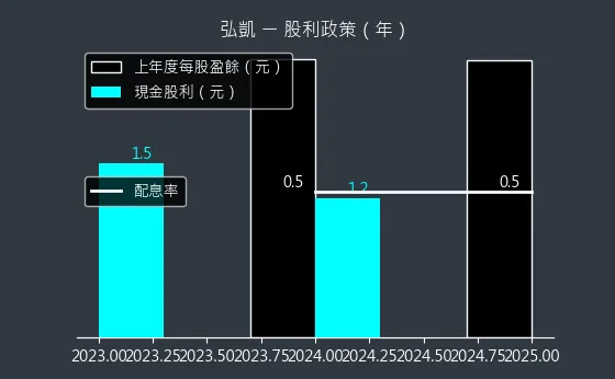 5244 弘凱 股利政策