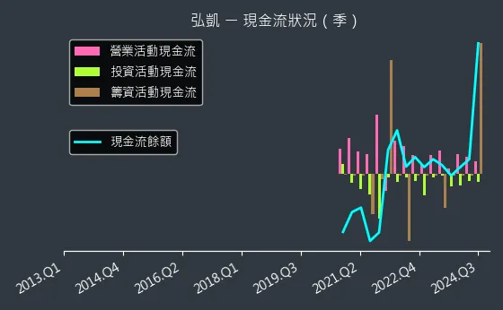 5244 弘凱 現金流狀況