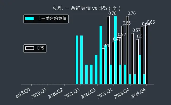 5244 弘凱 合約負債