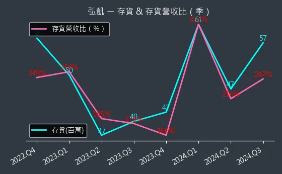 5244 弘凱 存貨與存貨營收比